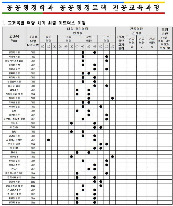 2019학년도 공공행정학과 공공행정트랙 전공교육과정 안내 대표이미지